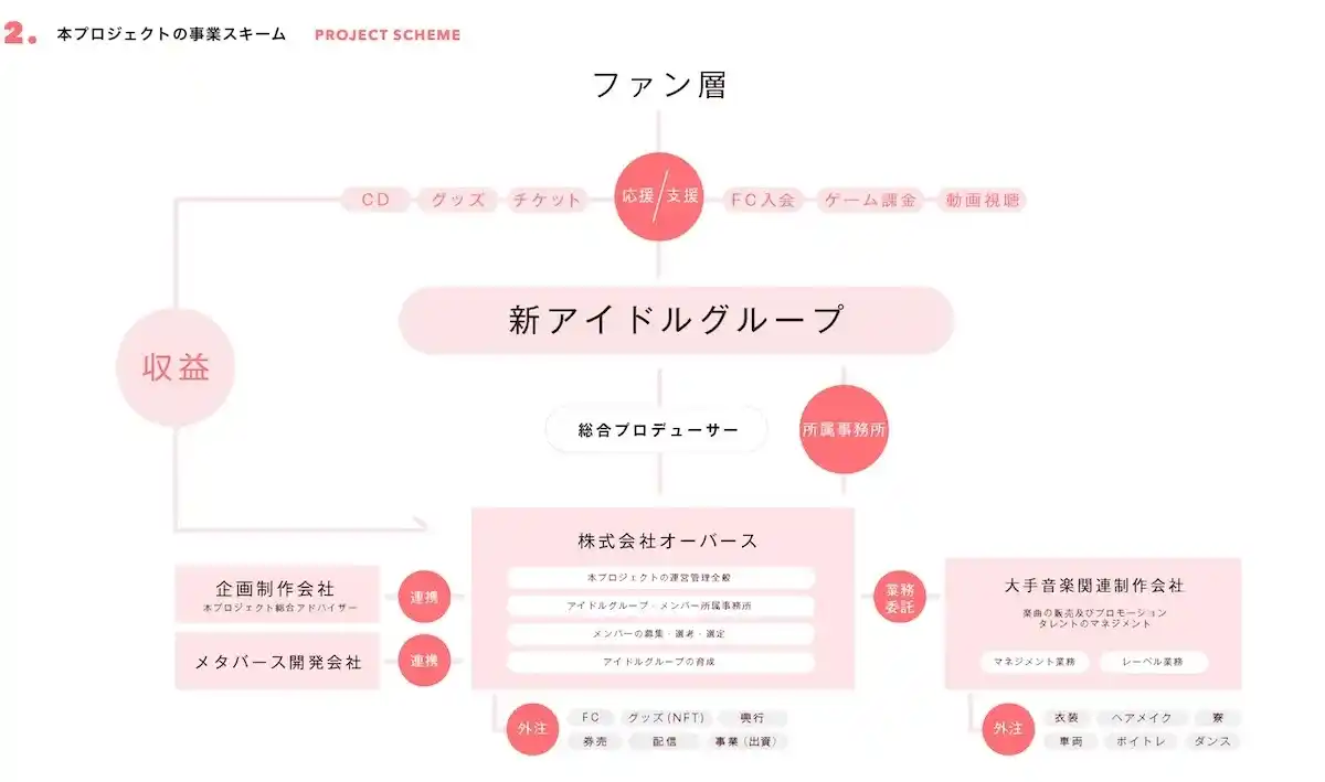 NIDTの将来性を見るうえで役立つ2025年7月時点での構成図