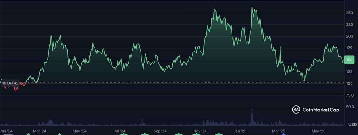 ソラナの価格チャート2025年6月