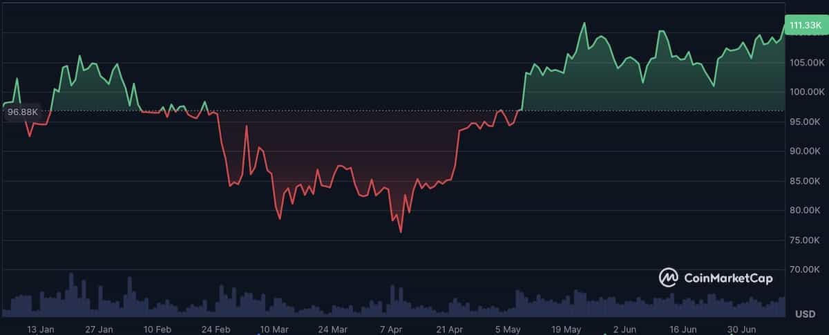 ビットコインチャート2025年7月10日