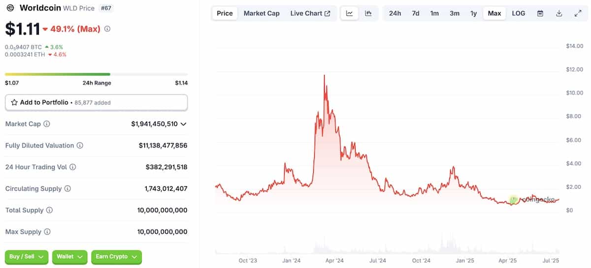 ワールドコインの価格チャート2025年7月
