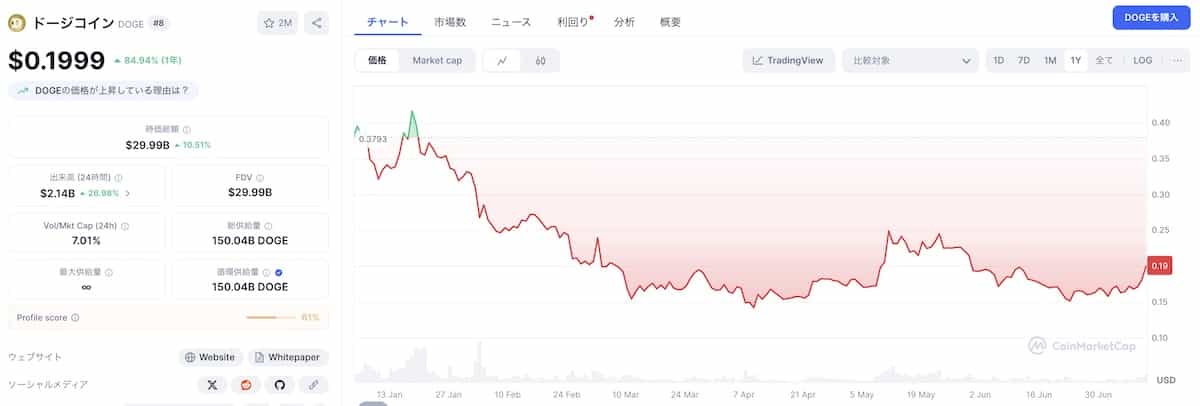 ドージコインの価格チャート2025年7月11日