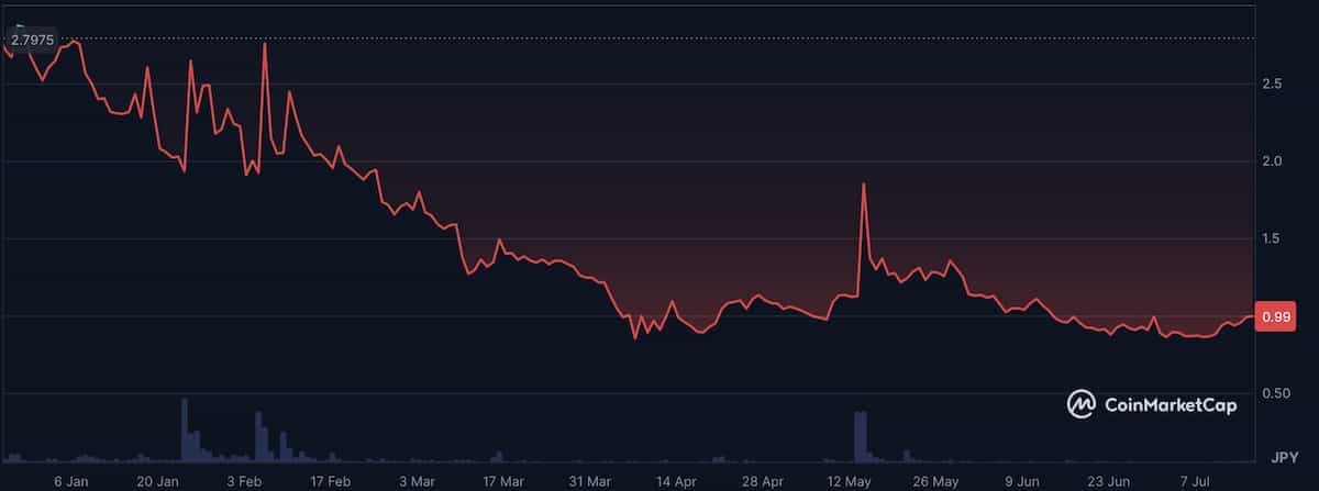 GST仮想通貨のチャート2025年7月