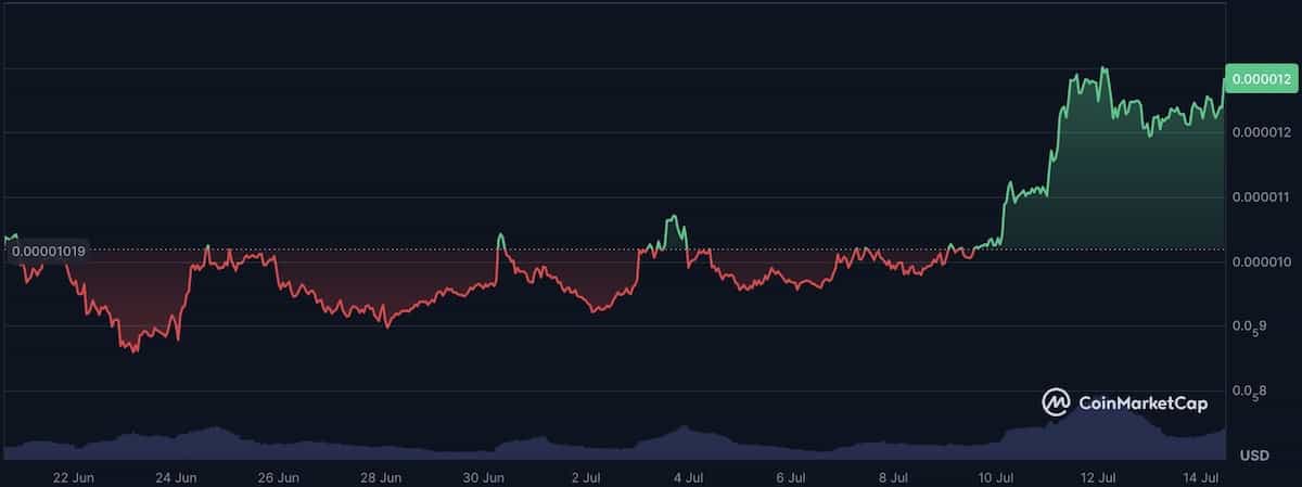 ぺぺコインの価格推移2025年7月14日