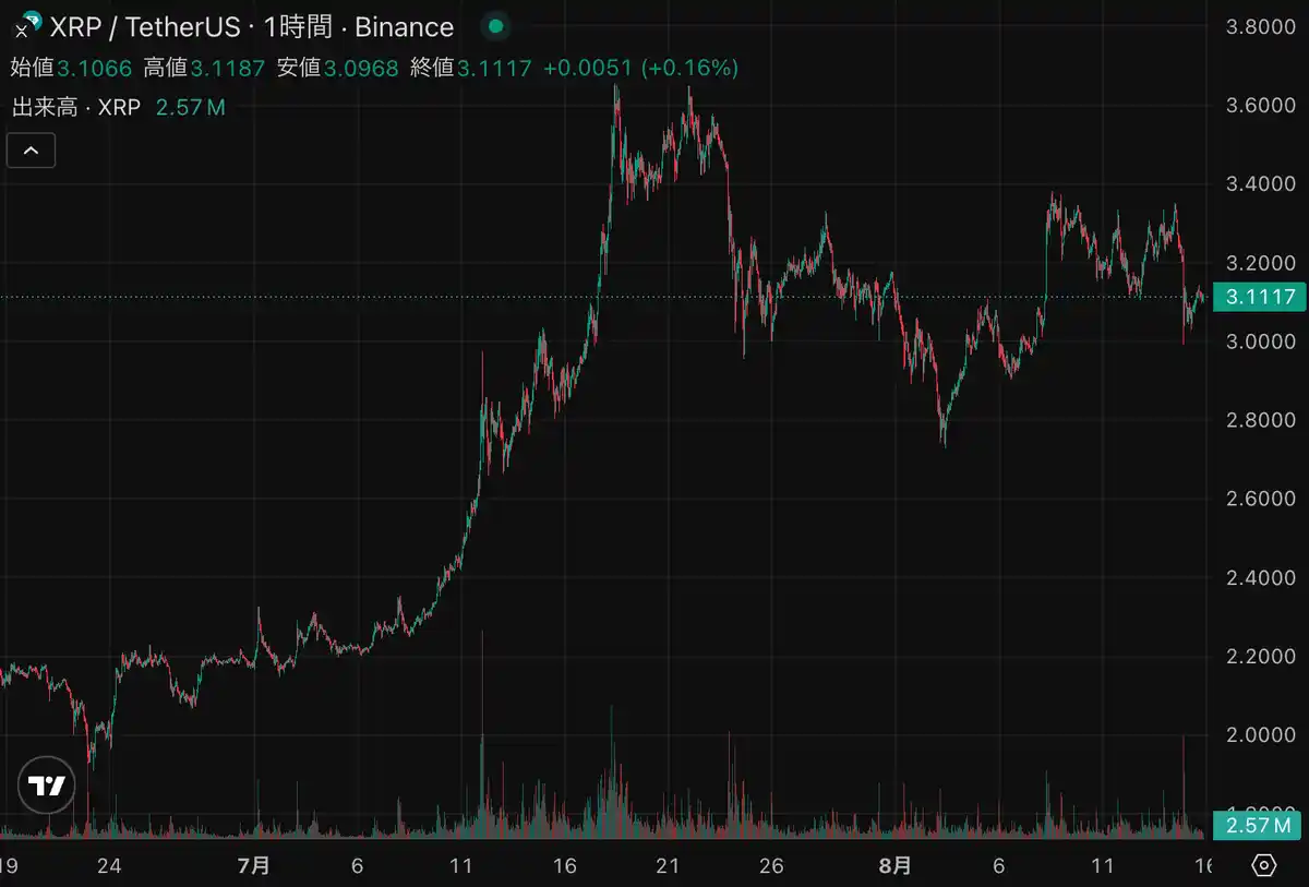 リップル高騰の裏でユーザー数減少｜今後期待の260万ドル調達ミームコイン
