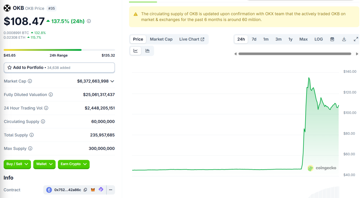 OKBが1日で170%急騰、次に注目のアルトコイン動向
