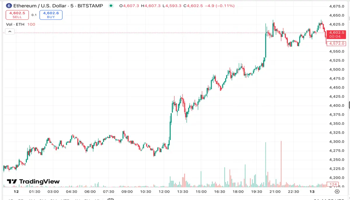 イーサリアム、4600ドル台に突入｜2021年の過去最高値に迫る