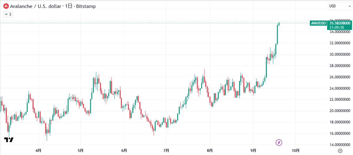 AVAX価格(2025/9/19)
