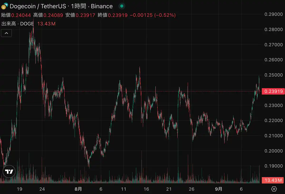 クリーンコア、6800万ドル分のドージコイン取得｜DOGE系ミームコインが話題