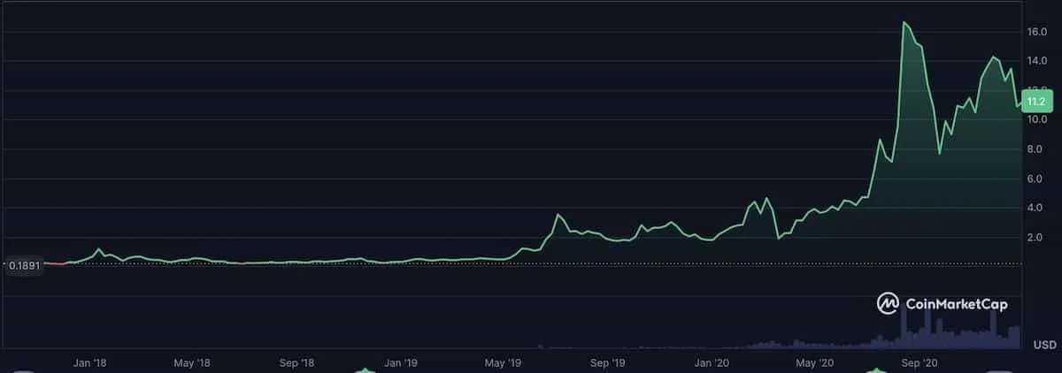 チェーンリンク仮想通貨の価格チャート2017年〜2020年