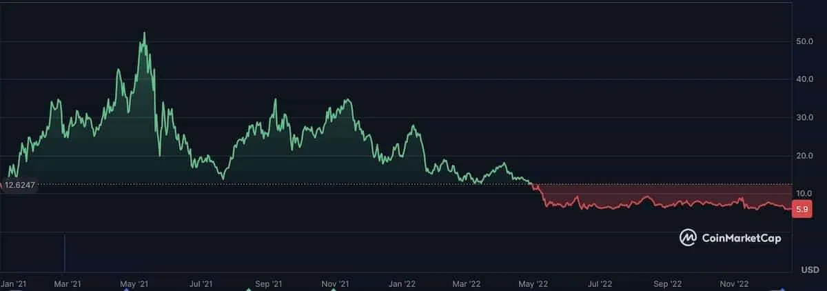 チェーンリンク仮想通貨の価格チャート2021年〜2022年