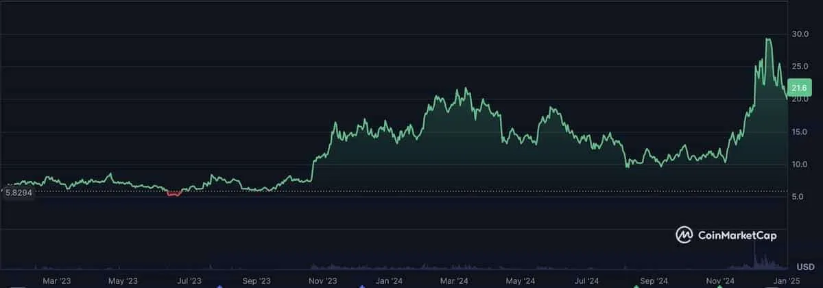 チェーンリンク仮想通貨の価格チャート2023年〜2024年