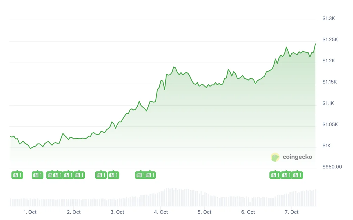 BNB1200ドル到達｜ビットコインの今後とつながる次世代構想