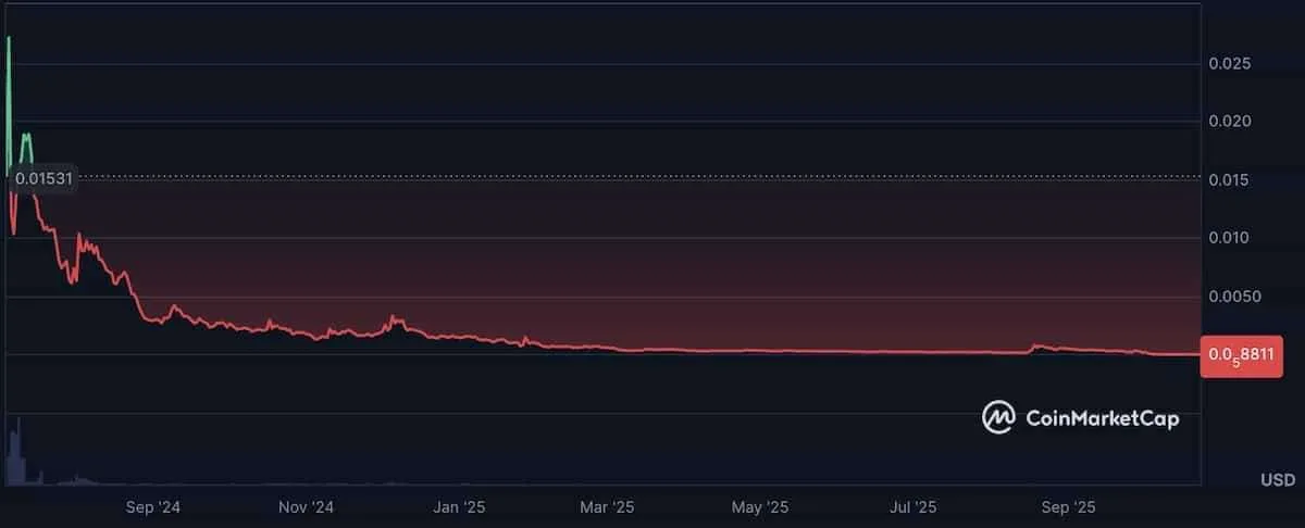 DOP仮想通貨チャート2025年10月