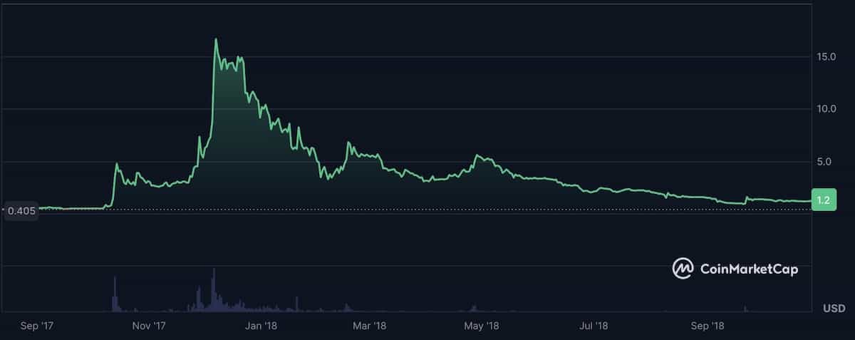 モナコインのチャート2018年の急落