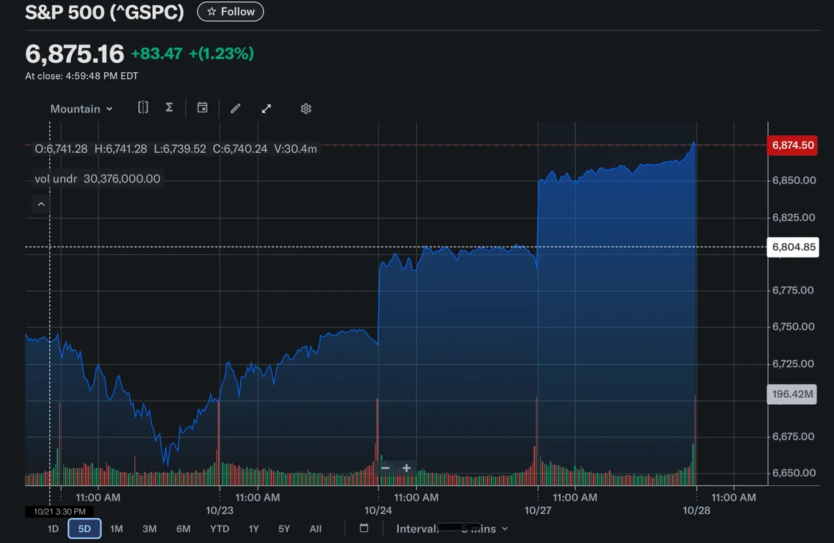 S&P500史上初の6800台｜BTC関連市場への波及も注目