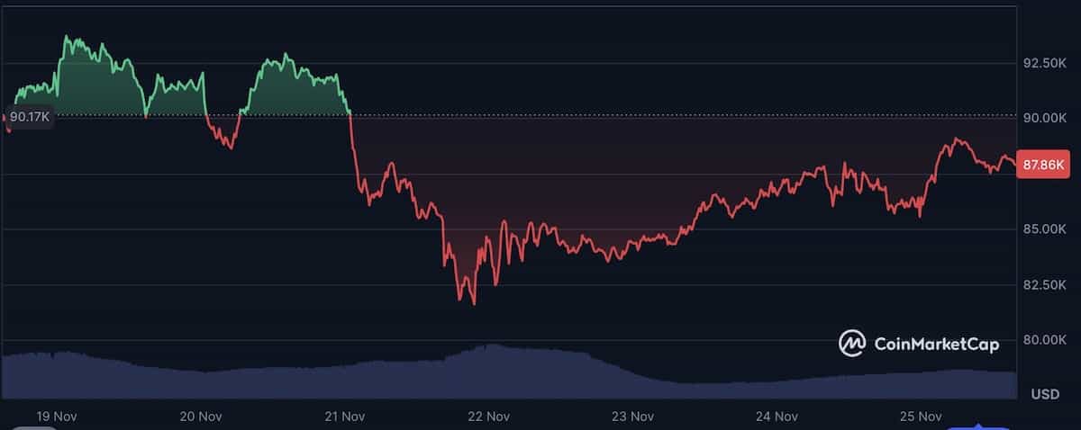 ビットコイン価格チャート2025年11月25日