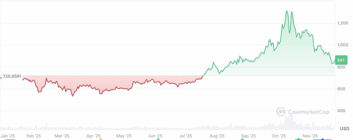 BNB価格チャート2025年11月