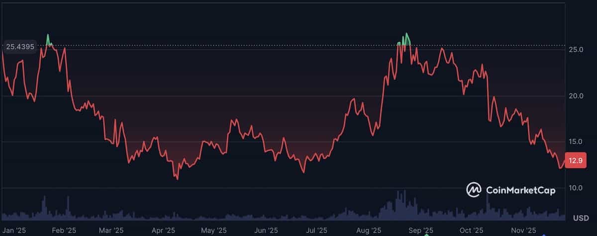 チェーンリンク価格チャート2025年11月