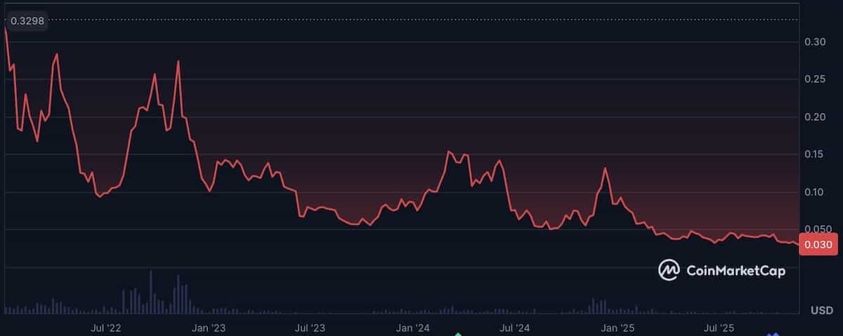 チリーズの価格チャート2025年11月