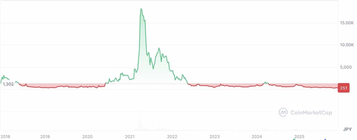 ファイルコインの価格チャート2025年11月
