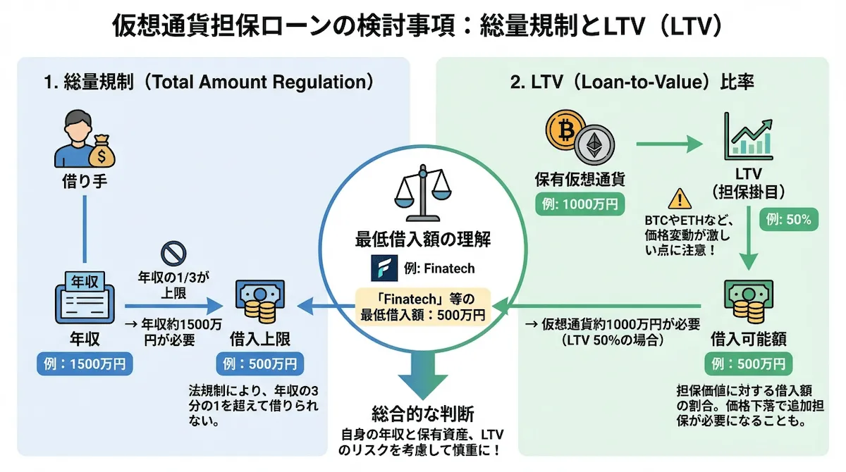 暗号資産担保ローンとは？3社比較しつつ税金や金利も解説