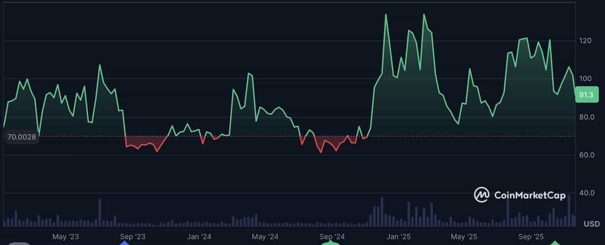 ライトコインの価格チャート2025年11月