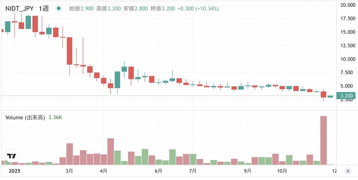 NIDT価格チャート2025年11月