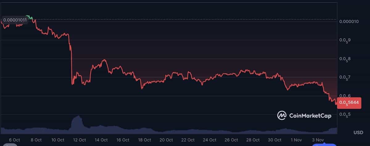ぺぺコインの価格チャート2025年11月時点