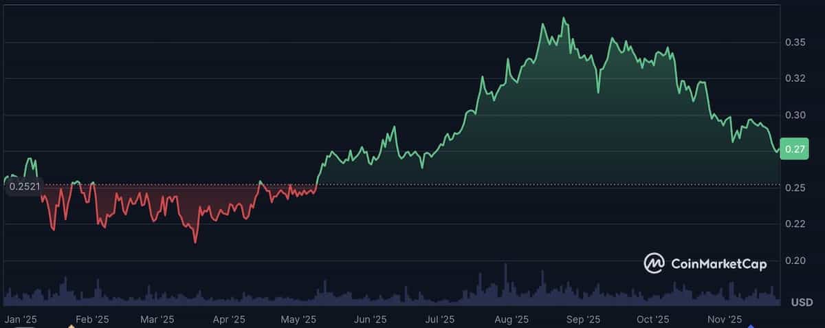 トロンの価格チャート2025年11月