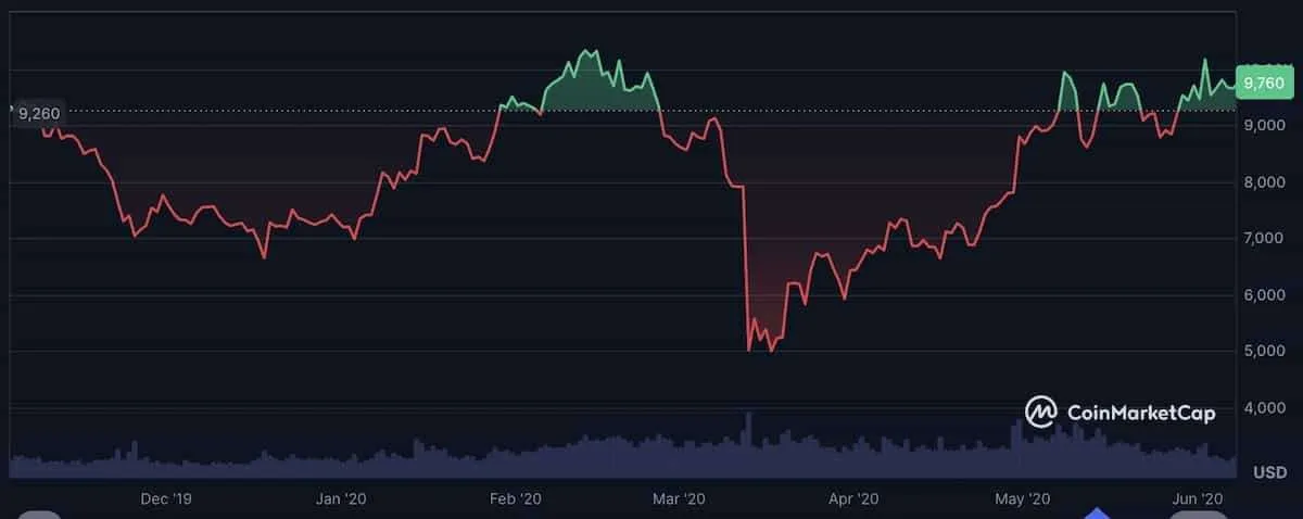 仮想通貨暴落-2020年