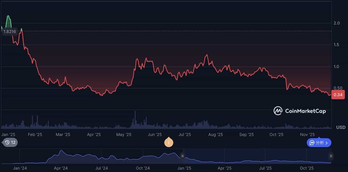 WIF価格チャート2025年11月