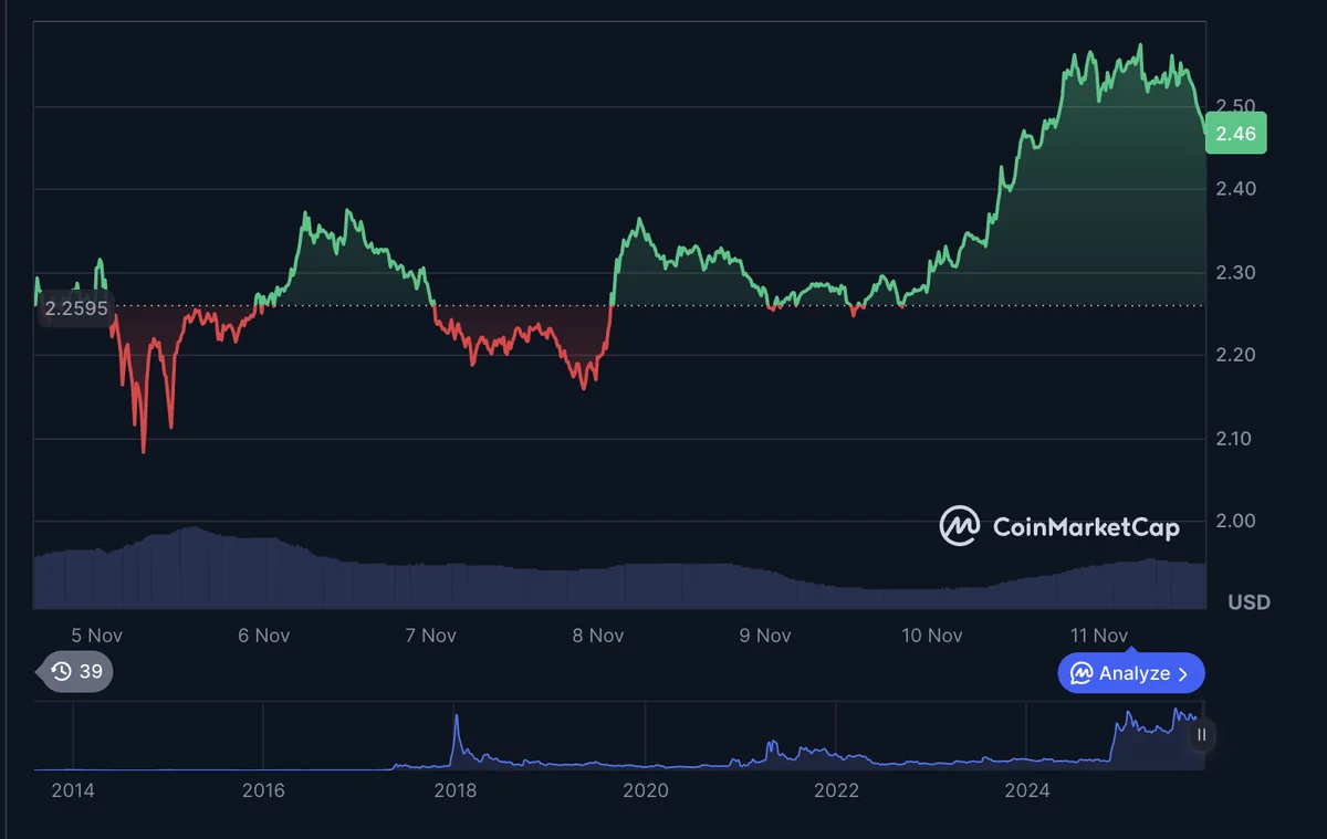 XRP現物ETFがDTCCに掲載、価格急伸｜レイヤー2への期待感