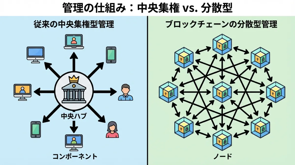 ブロックチェーンとは？特徴や仕組み、事例をわかりやすく解説
