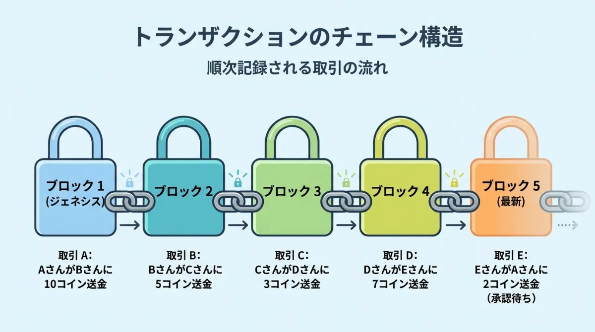 ブロックチェーンとは？特徴や仕組み、事例をわかりやすく解説