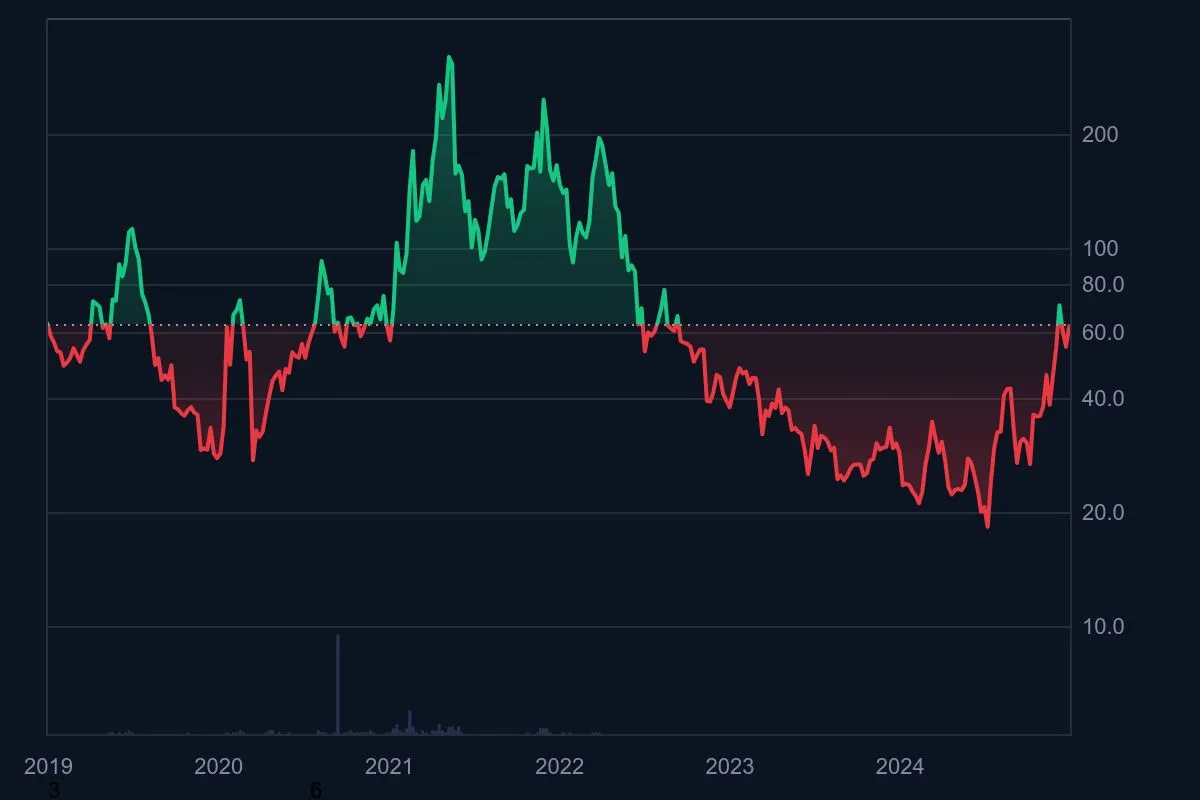 Zcash価格推移2019-2024
