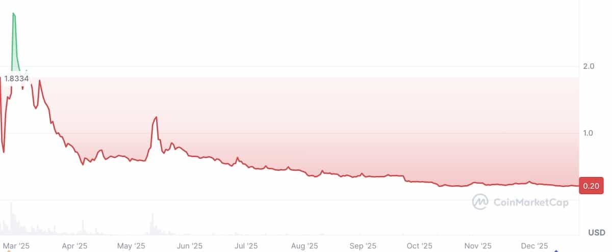 パイネットワークの価格チャート2025年12月