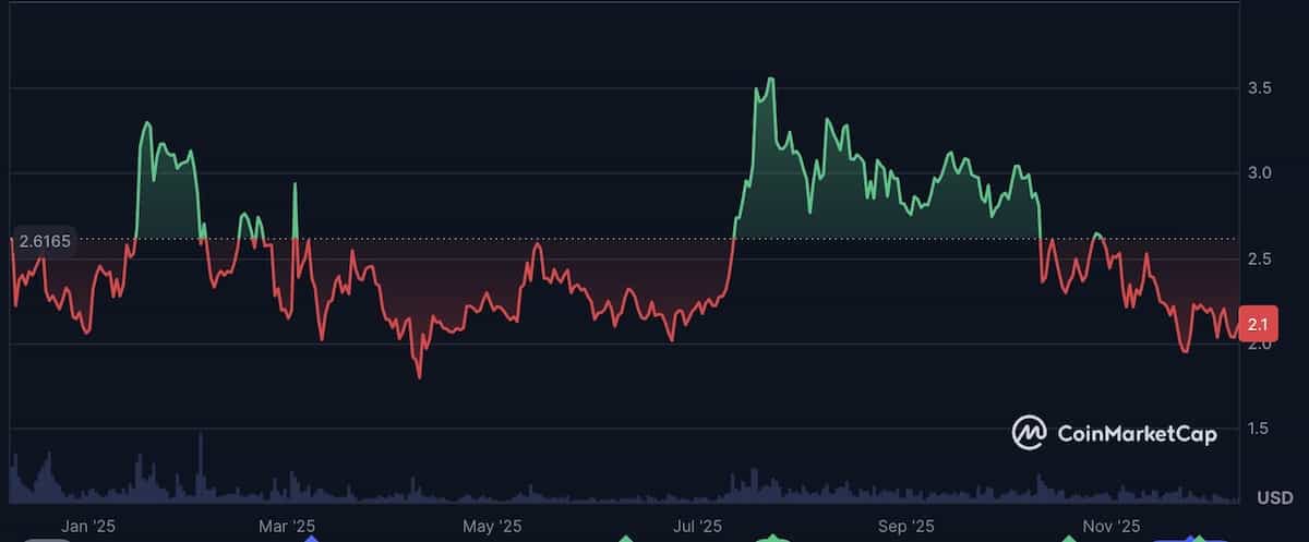 XRP価格チャート2025年12月8日
