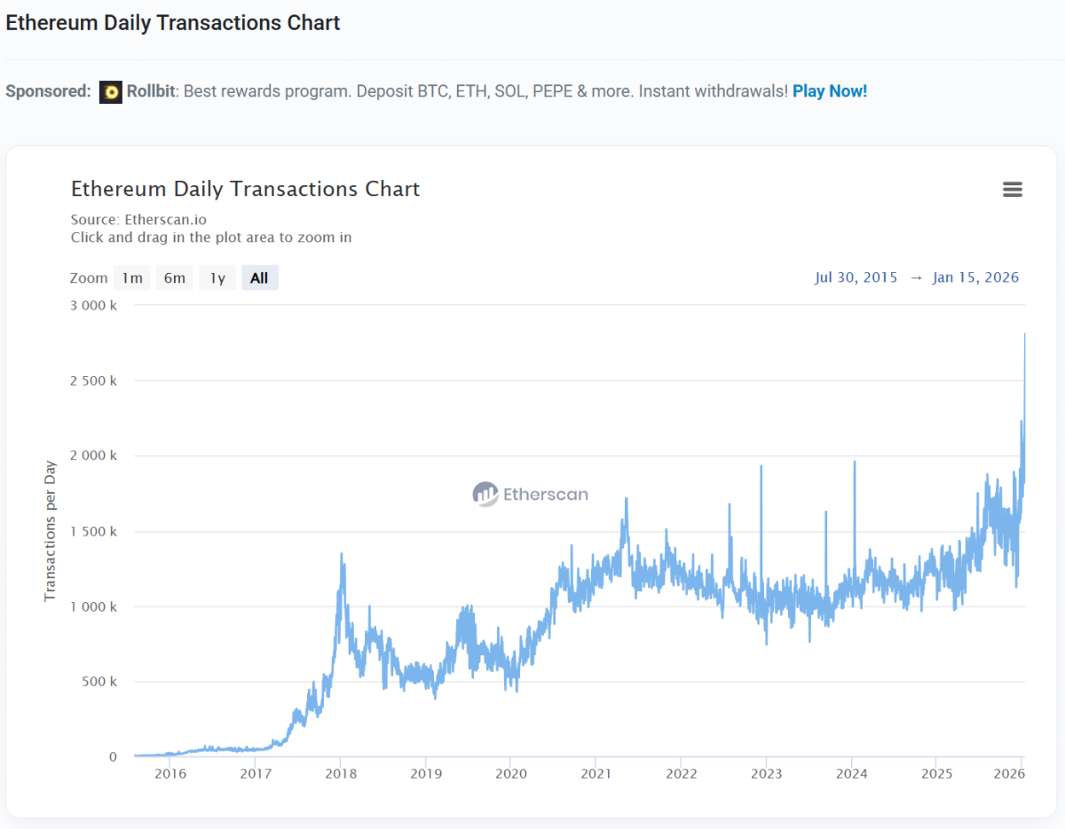 イーサリアム、1日の取引数が過去最高の260万件を記録