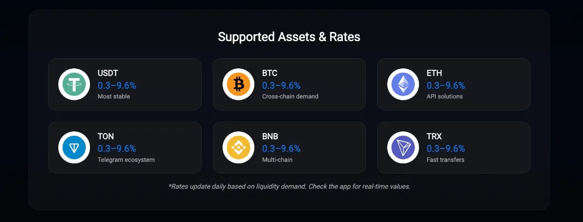 Walletium対応仮想通貨と報酬率