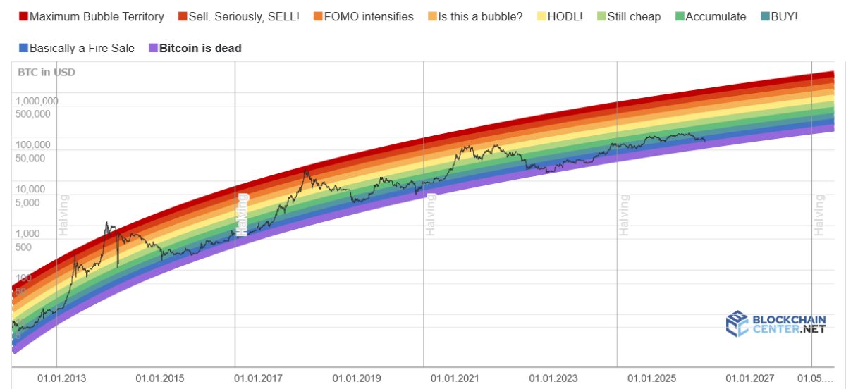 BTCレインボーチャート