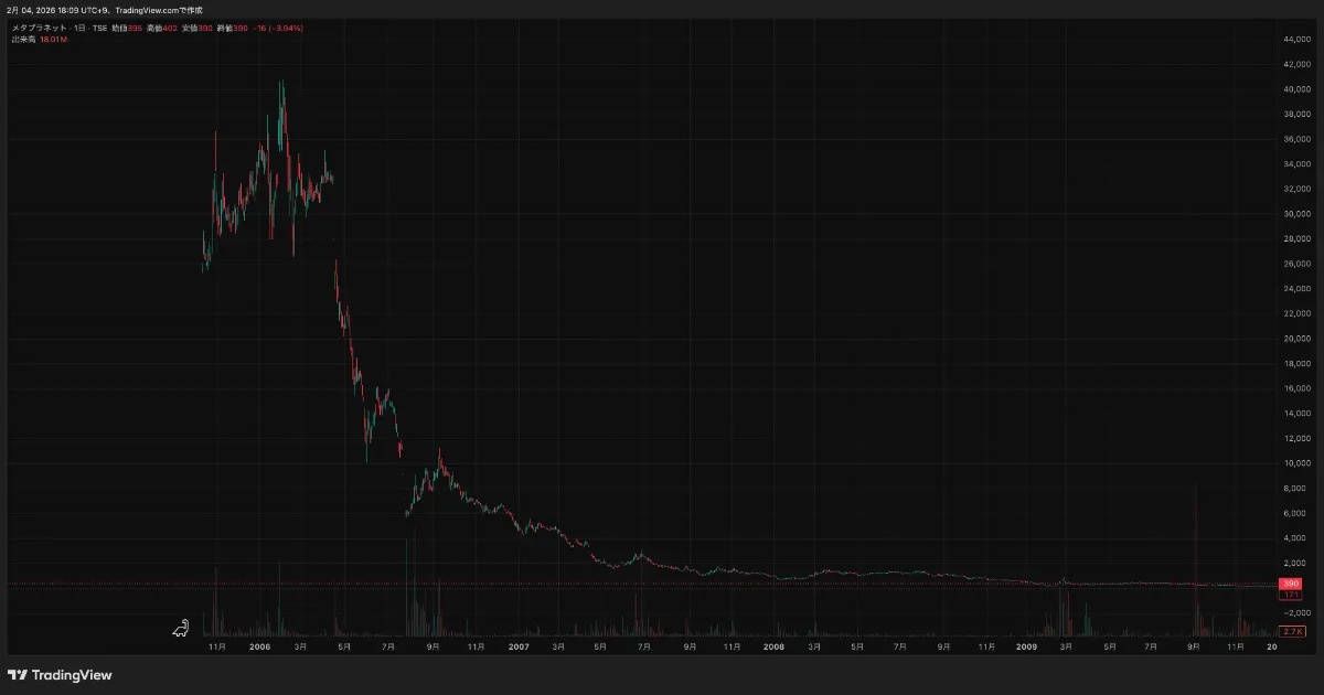 メタプラネット株価チャート2005-2009