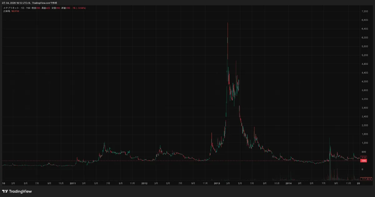 メタプラネット株価チャート2010-2014