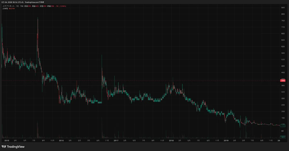メタプラネット株価チャート2015-2019