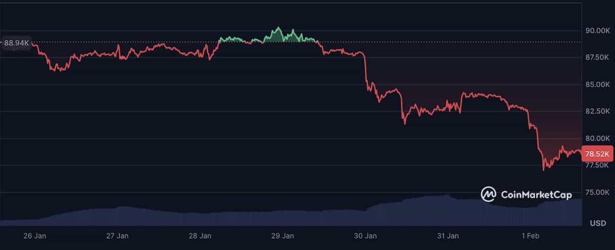 ビットコイン暴落2026年2月1日