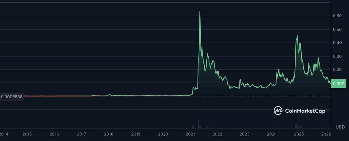 dogeコインチャート2026年3月