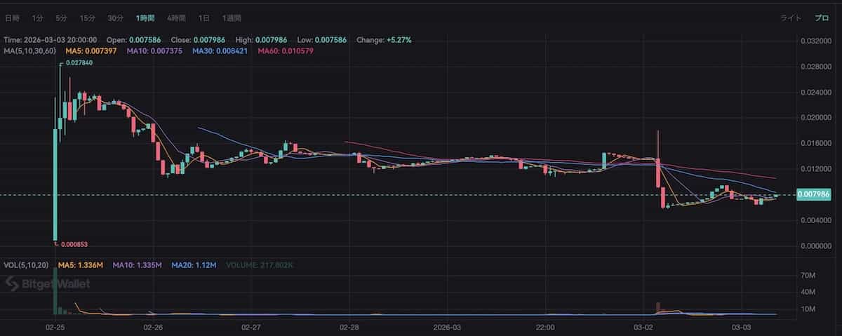 サナエトークン価格チャート2026年3/3
