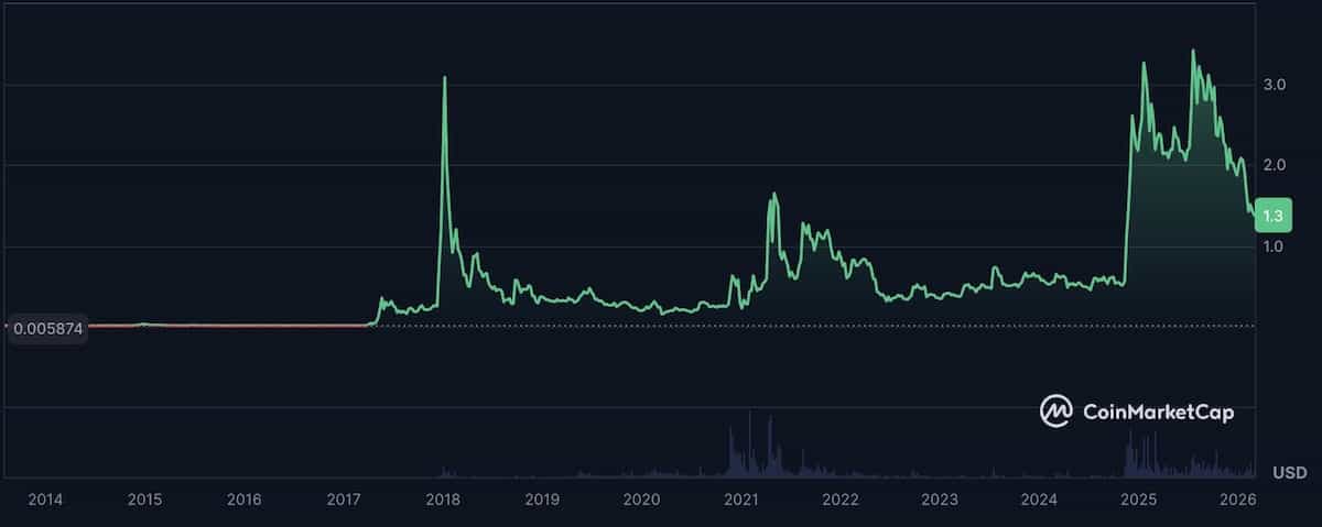 XRPチャート2026年3月