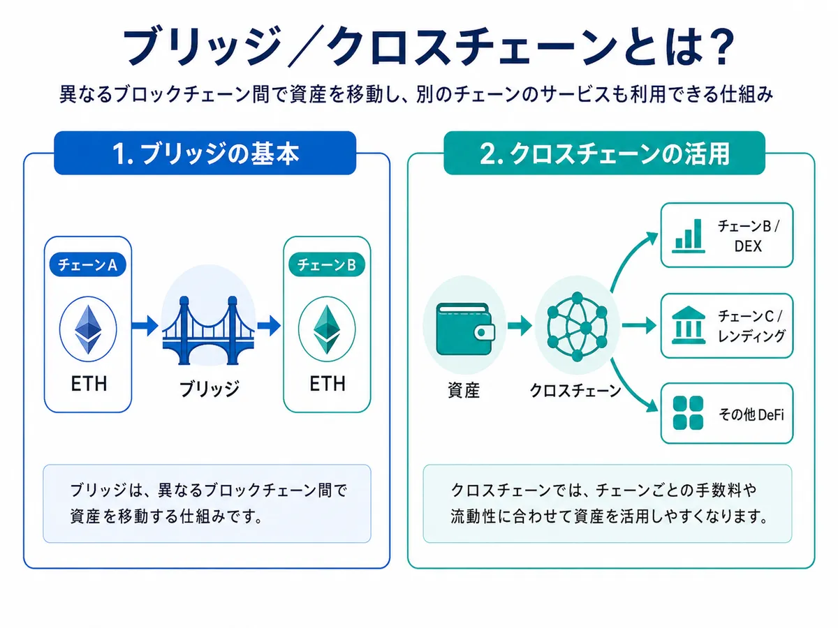 仮想通貨DeFiのブリッジの図解