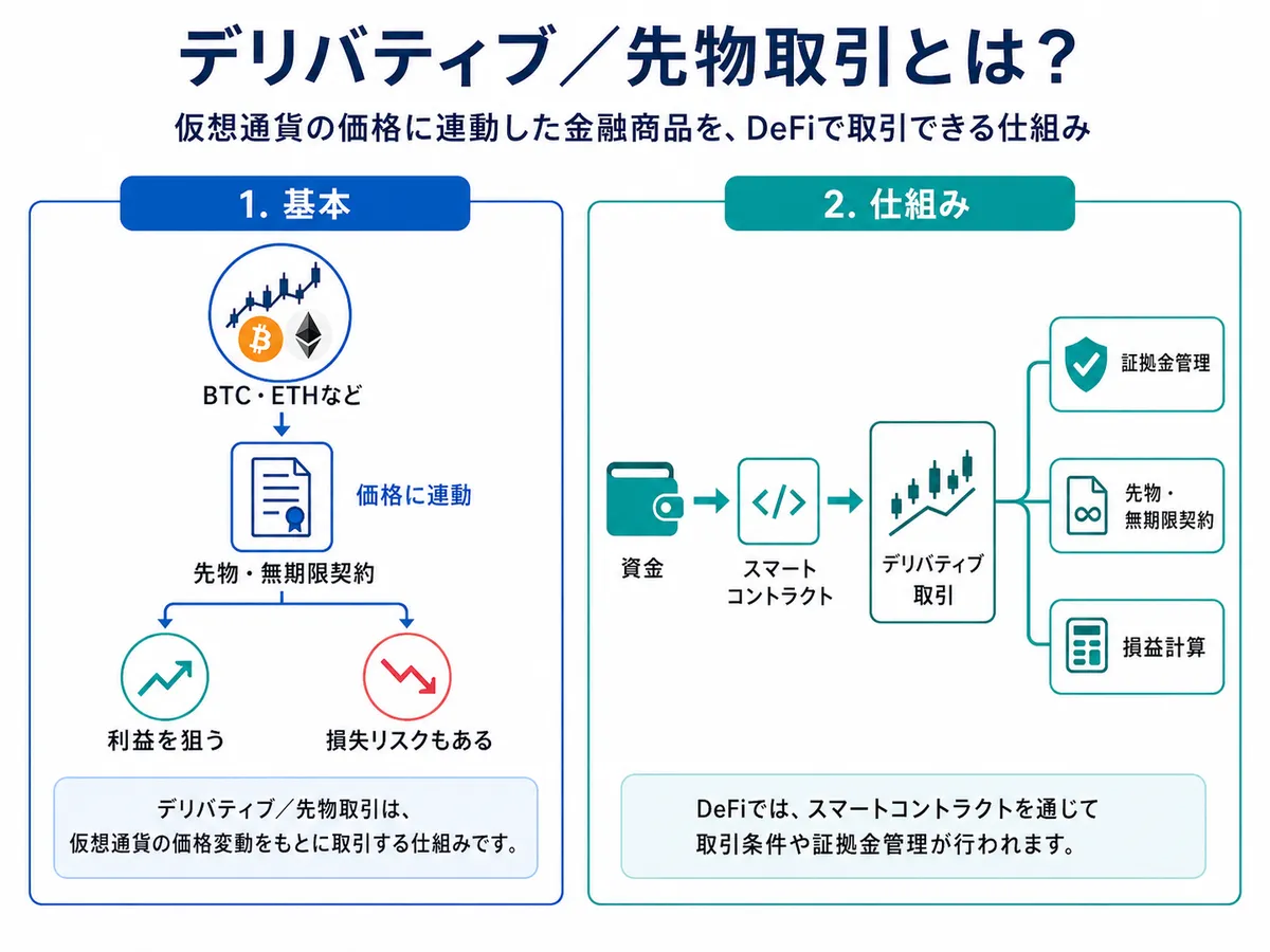 仮想通貨DeFiのデリバティブの図解