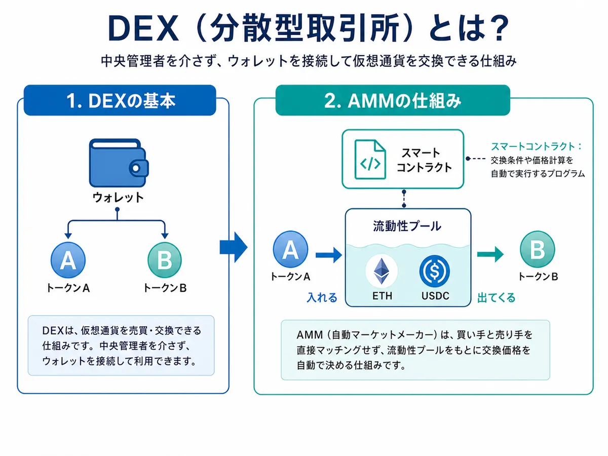 仮想通貨DeFiのDEXの図解